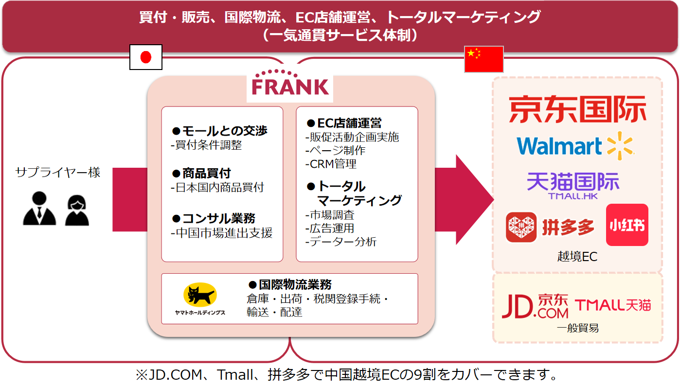 買い付けの流れ及び中国ネット直販市場シェアの円グラフ