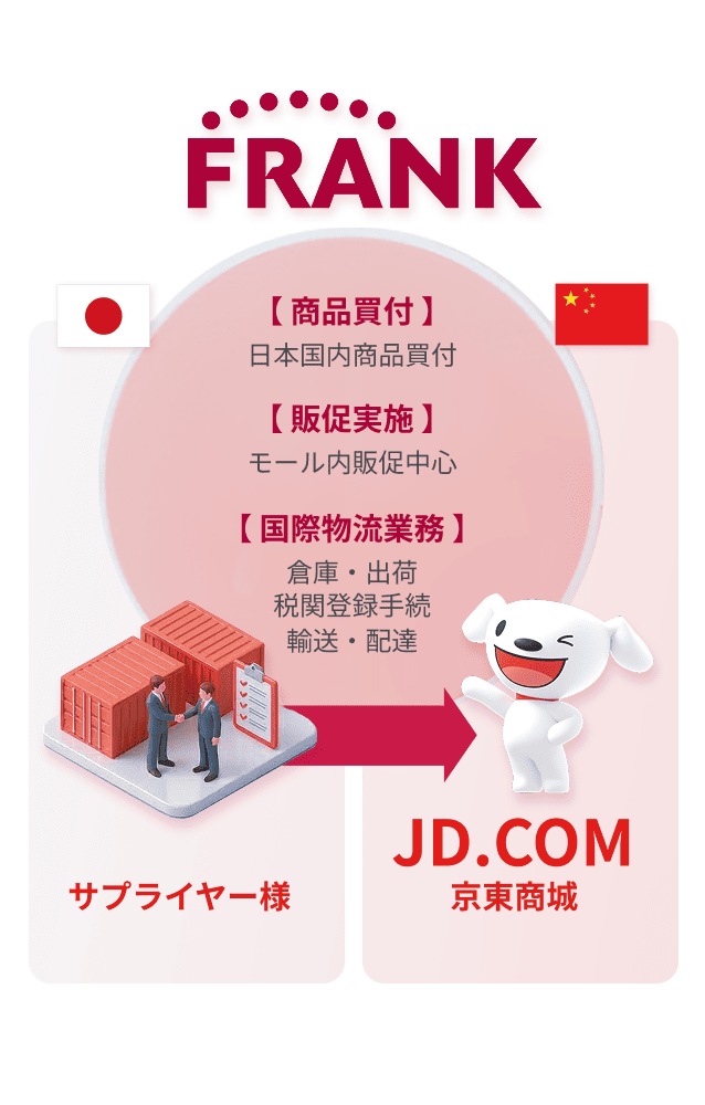 【商品買付】日本国内商品付　【販促提案】モール内販促中心　【国際物流業務】倉庫・出荷、税関登録手続、輸送・配達